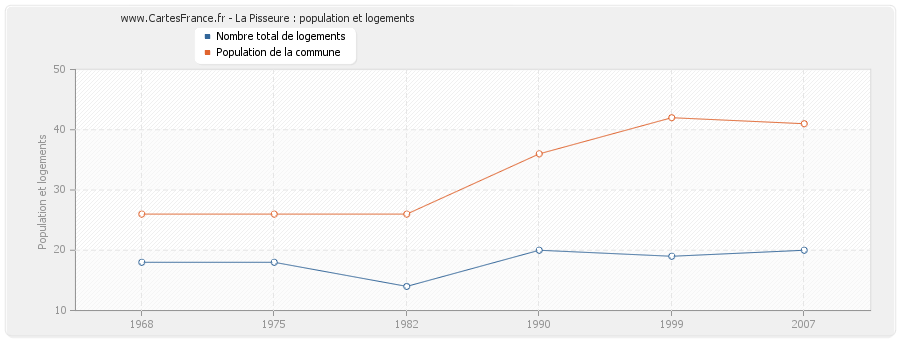 La Pisseure : population et logements